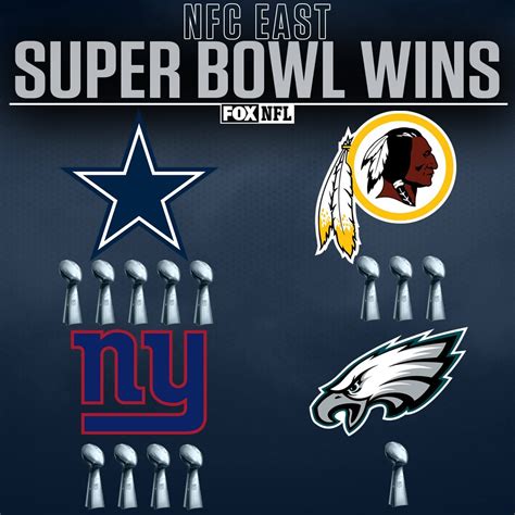 where is nfc east